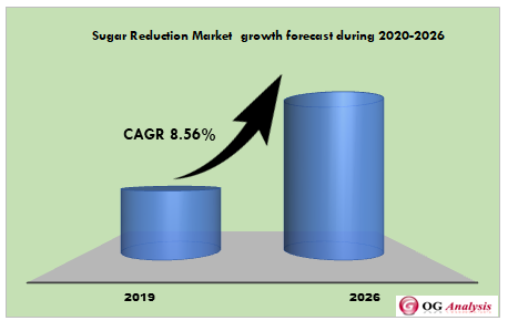 Sugar Reduction Market  growth forecast during 2020-2026